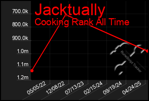Total Graph of Jacktually