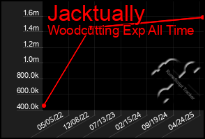 Total Graph of Jacktually