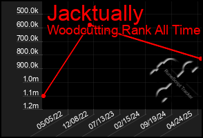 Total Graph of Jacktually