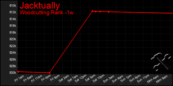Last 7 Days Graph of Jacktually
