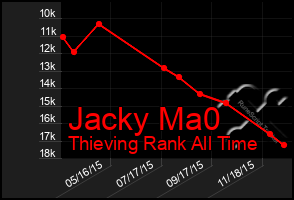 Total Graph of Jacky Ma0