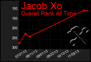 Total Graph of Jacob Xo