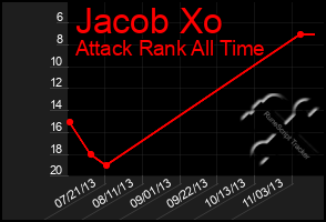 Total Graph of Jacob Xo