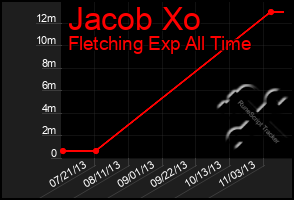 Total Graph of Jacob Xo