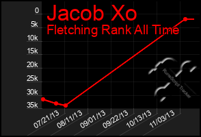 Total Graph of Jacob Xo