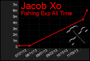 Total Graph of Jacob Xo