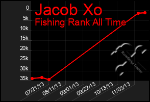 Total Graph of Jacob Xo