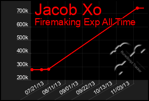 Total Graph of Jacob Xo