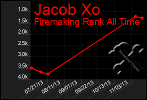 Total Graph of Jacob Xo