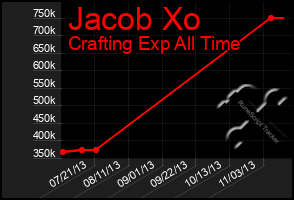 Total Graph of Jacob Xo