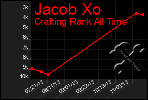 Total Graph of Jacob Xo