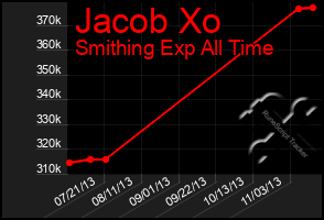 Total Graph of Jacob Xo