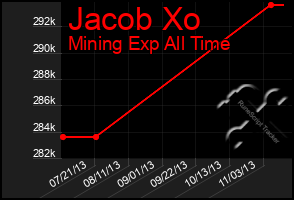 Total Graph of Jacob Xo