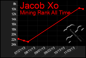 Total Graph of Jacob Xo