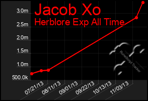 Total Graph of Jacob Xo