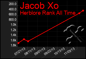 Total Graph of Jacob Xo