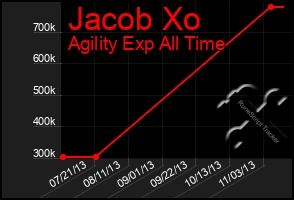 Total Graph of Jacob Xo