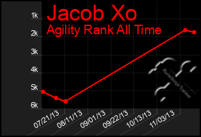 Total Graph of Jacob Xo