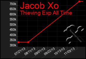 Total Graph of Jacob Xo