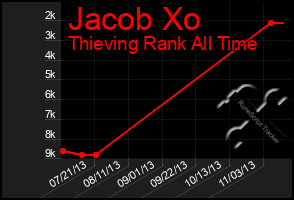 Total Graph of Jacob Xo