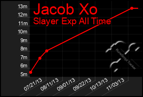 Total Graph of Jacob Xo