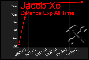 Total Graph of Jacob Xo