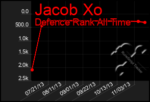 Total Graph of Jacob Xo