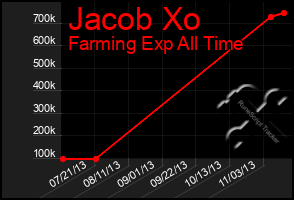 Total Graph of Jacob Xo