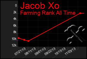 Total Graph of Jacob Xo