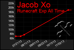 Total Graph of Jacob Xo