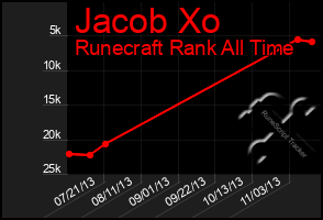 Total Graph of Jacob Xo