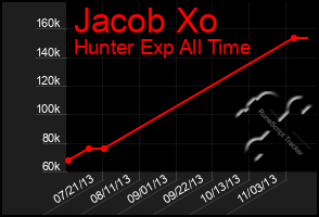 Total Graph of Jacob Xo