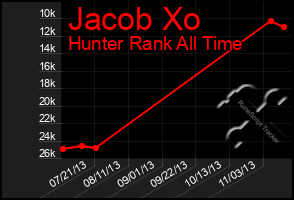 Total Graph of Jacob Xo