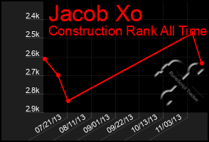 Total Graph of Jacob Xo