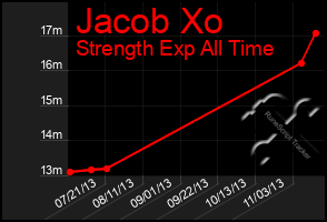 Total Graph of Jacob Xo