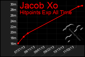 Total Graph of Jacob Xo