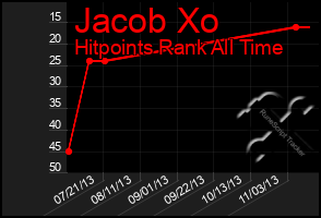 Total Graph of Jacob Xo