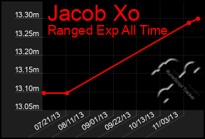 Total Graph of Jacob Xo