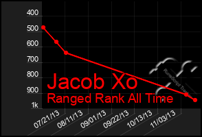 Total Graph of Jacob Xo