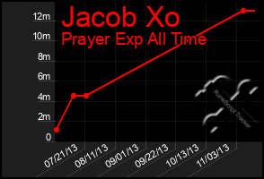 Total Graph of Jacob Xo