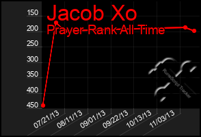 Total Graph of Jacob Xo