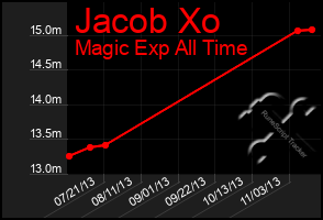 Total Graph of Jacob Xo