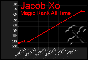 Total Graph of Jacob Xo