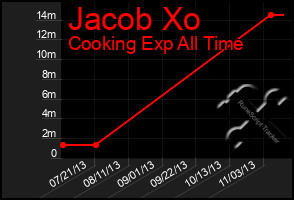 Total Graph of Jacob Xo