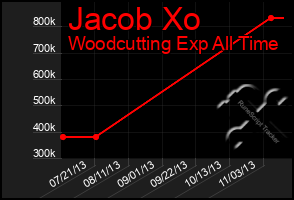 Total Graph of Jacob Xo