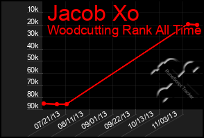 Total Graph of Jacob Xo