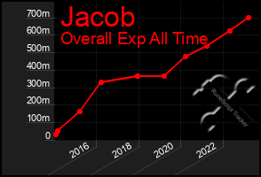 Total Graph of Jacob