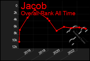 Total Graph of Jacob