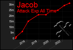 Total Graph of Jacob