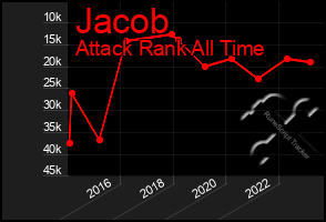 Total Graph of Jacob